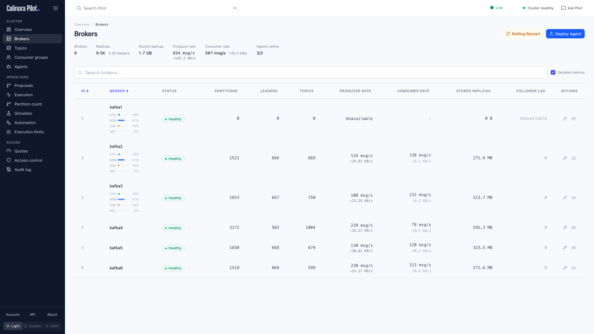 Broker health, storage, and partition distribution across the Kafka cluster